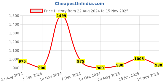 tatacliq.com Honey by Pantaloons Purple Striped Top honey by pantaloons Price History Graph from 22 Aug 2024 to 15 Nov 2025