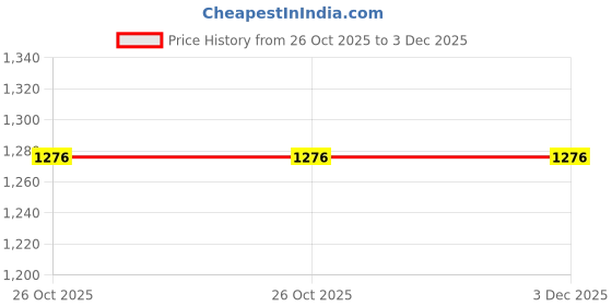 tatacliq.com Honey by Pantaloons Rani Pink Sleeveless Jumpsuit honey by pantaloons Price History Graph from 26 Oct 2025 to 3 Dec 2025