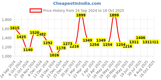 tatacliq.com Honey by Pantaloons Red A-Line Dress honey by pantaloons Price History Graph from 24 Sep 2024 to 15 Oct 2025