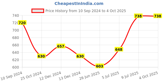 tatacliq.com Honey by Pantaloons Red & White Printed Shirt honey by pantaloons Price History Graph from 10 Sep 2024 to 4 Oct 2025