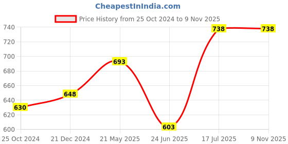 tatacliq.com Honey by Pantaloons Red & White Printed Shirt honey by pantaloons Price History Graph from 25 Oct 2024 to 9 Nov 2025