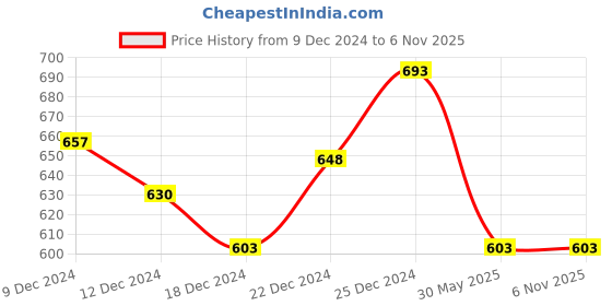 tatacliq.com Honey by Pantaloons Red & White Printed Shirt honey by pantaloons Price History Graph from 9 Dec 2024 to 5 Nov 2025