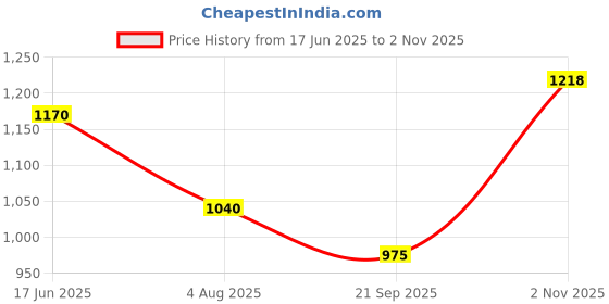 tatacliq.com Honey by Pantaloons Red Cotton Embroidered Sweatshirt honey by pantaloons Price History Graph from 17 Jun 2025 to 2 Nov 2025