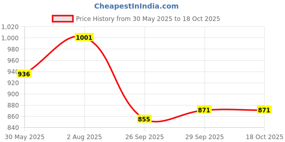 tatacliq.com Honey by Pantaloons Red Cotton Pants honey by pantaloons Price History Graph from 30 May 2025 to 18 Oct 2025