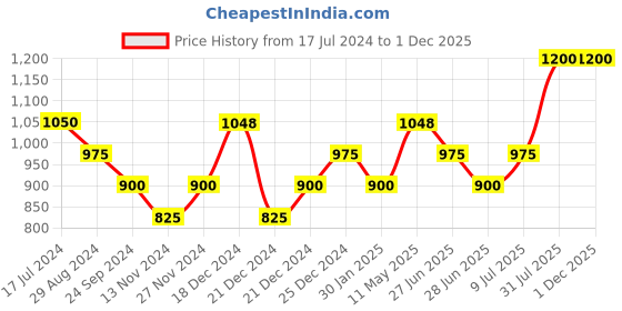 tatacliq.com Honey by Pantaloons Red Cotton Printed Sweatshirt honey by pantaloons Price History Graph from 17 Jul 2024 to 29 Nov 2025