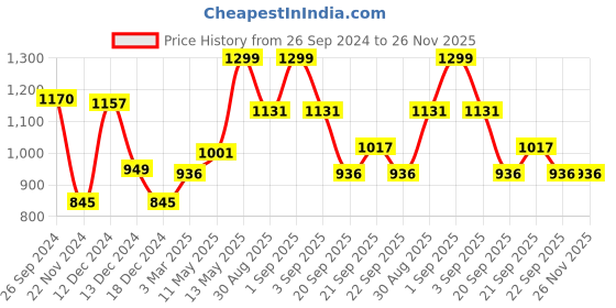 tatacliq.com Honey by Pantaloons Red Cotton Printed Sweatshirt honey by pantaloons Price History Graph from 26 Sep 2024 to 25 Nov 2025