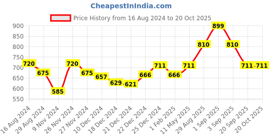 tatacliq.com Honey by Pantaloons Red Cotton Printed Sweatshirt honey by pantaloons Price History Graph from 16 Aug 2024 to 19 Oct 2025