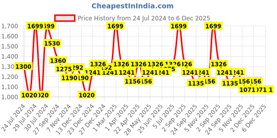 tatacliq.com Honey by Pantaloons Red High Rise Palazzos honey by pantaloons Price History Graph from 24 Jul 2024 to 6 Dec 2025