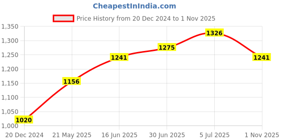 tatacliq.com Honey by Pantaloons Red High Rise Palazzos honey by pantaloons Price History Graph from 20 Dec 2024 to 1 Nov 2025