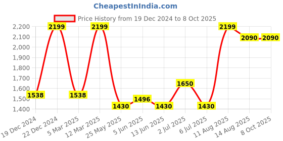 tatacliq.com Honey by Pantaloons Red Plain Jumpsuit honey by pantaloons Price History Graph from 19 Dec 2024 to 7 Oct 2025
