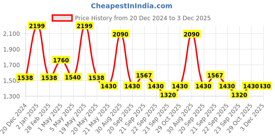 tatacliq.com Honey by Pantaloons Red Plain Jumpsuit honey by pantaloons Price History Graph from 20 Dec 2024 to 2 Dec 2025