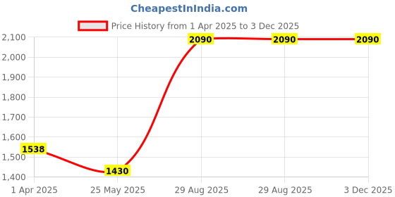 tatacliq.com Honey by Pantaloons Red Plain Jumpsuit honey by pantaloons Price History Graph from 1 Apr 2025 to 2 Dec 2025
