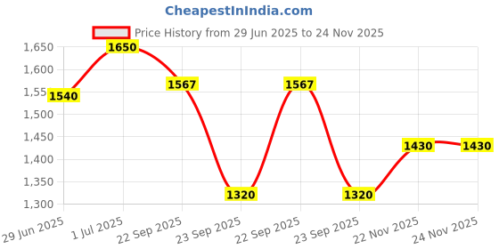 tatacliq.com Honey by Pantaloons Red Plain Jumpsuit honey by pantaloons Price History Graph from 29 Jun 2025 to 23 Nov 2025