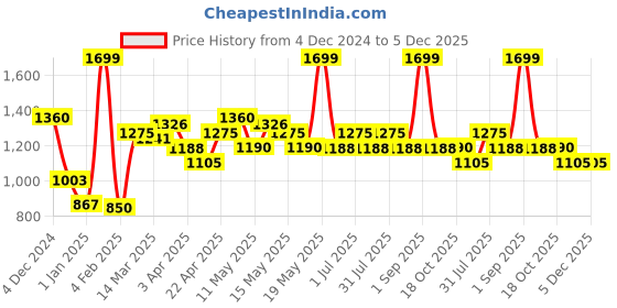tatacliq.com Honey By Pantaloons Red Polyester Flare Fit Casual Trousers honey by pantaloons Price History Graph from 4 Dec 2024 to 4 Dec 2025