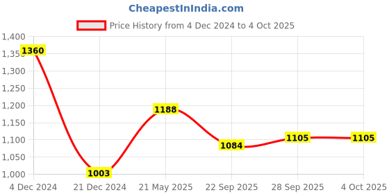 tatacliq.com Honey By Pantaloons Red Polyester Flare Fit Casual Trousers honey by pantaloons Price History Graph from 4 Dec 2024 to 4 Oct 2025