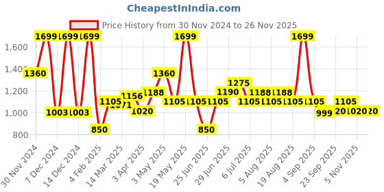 tatacliq.com Honey By Pantaloons Red Polyester Flare Fit Print Casual Trousers honey by pantaloons Price History Graph from 30 Nov 2024 to 25 Nov 2025