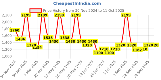 tatacliq.com Honey By Pantaloons Red Polyester Regular Fit Print Casual Dresses honey by pantaloons Price History Graph from 30 Nov 2024 to 11 Oct 2025