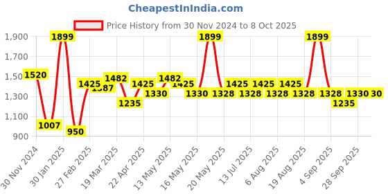 tatacliq.com Honey By Pantaloons Red Polyester Relaxed Fit  Casual Dresses honey by pantaloons Price History Graph from 30 Nov 2024 to 4 Oct 2025