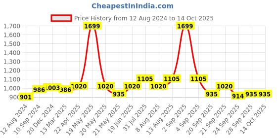 tatacliq.com Honey by Pantaloons Red Printed A-Line Dress honey by pantaloons Price History Graph from 12 Aug 2024 to 13 Oct 2025