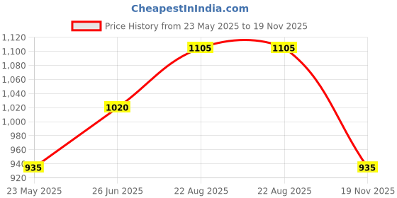 tatacliq.com Honey by Pantaloons Red Printed A-Line Dress honey by pantaloons Price History Graph from 23 May 2025 to 19 Nov 2025