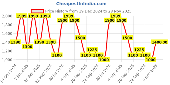 tatacliq.com Honey by Pantaloons Red Printed Sweater honey by pantaloons Price History Graph from 19 Dec 2024 to 28 Nov 2025