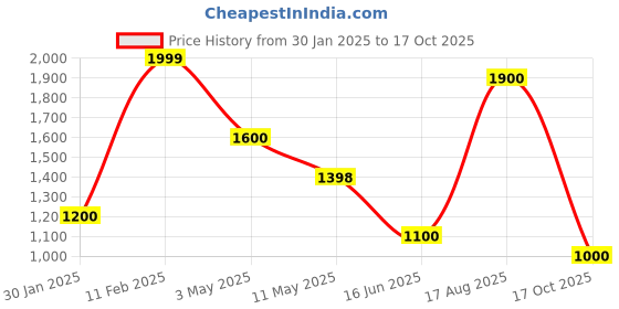 tatacliq.com Honey by Pantaloons Red Printed Sweater honey by pantaloons Price History Graph from 30 Jan 2025 to 17 Oct 2025