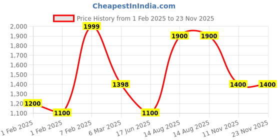 tatacliq.com Honey by Pantaloons Red Printed Sweater honey by pantaloons Price History Graph from 1 Feb 2025 to 22 Nov 2025