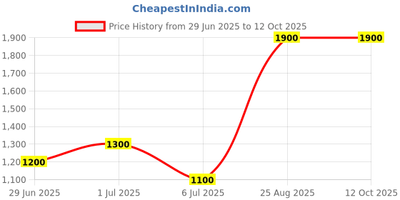 tatacliq.com Honey by Pantaloons Red Printed Sweater honey by pantaloons Price History Graph from 29 Jun 2025 to 11 Oct 2025