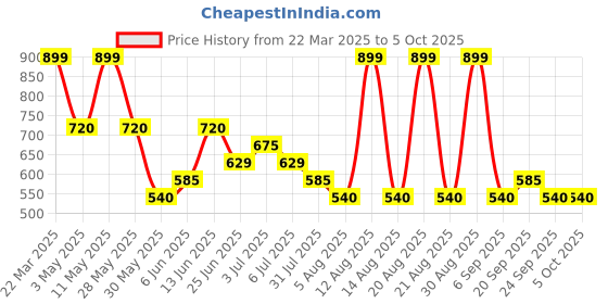 tatacliq.com Honey By Pantaloons Red Regular Fit Top honey by pantaloons Price History Graph from 22 Mar 2025 to 4 Oct 2025