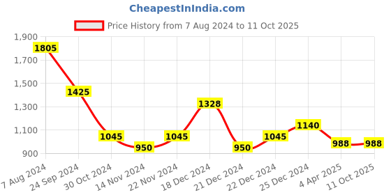 tatacliq.com Honey by Pantaloons Red Self Pattern Sweater honey by pantaloons Price History Graph from 7 Aug 2024 to 11 Oct 2025