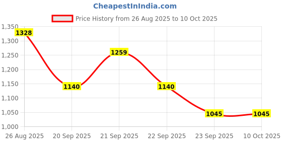 tatacliq.com Honey by Pantaloons Red Self Pattern Sweater honey by pantaloons Price History Graph from 26 Aug 2025 to 9 Oct 2025