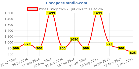 tatacliq.com Honey by Pantaloons Red Self Pattern Top honey by pantaloons Price History Graph from 25 Jul 2024 to 1 Dec 2025