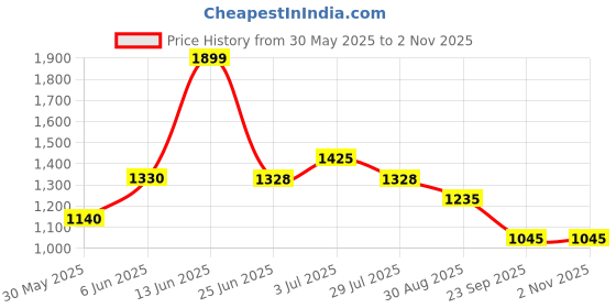 tatacliq.com Honey By Pantaloons Red Slim Fit Dress honey by pantaloons Price History Graph from 30 May 2025 to 1 Nov 2025