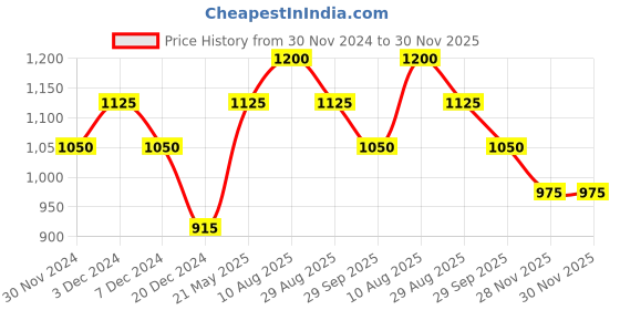 tatacliq.com Honey by Pantaloons Rose Pink Mid Rise Cargo Track Pants honey by pantaloons Price History Graph from 30 Nov 2024 to 29 Nov 2025