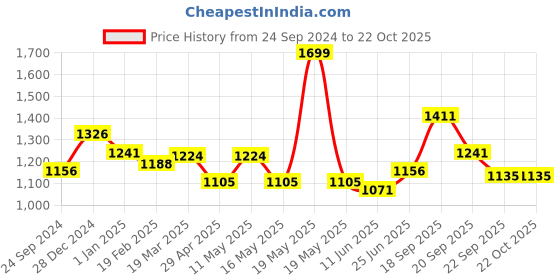 tatacliq.com Honey by Pantaloons Rust A-Line Dress honey by pantaloons Price History Graph from 24 Sep 2024 to 22 Oct 2025