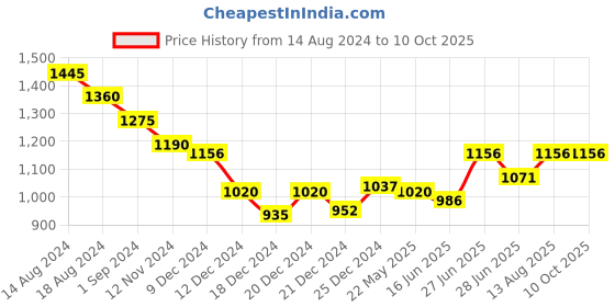 tatacliq.com Honey by Pantaloons Rust A-Line Dress honey by pantaloons Price History Graph from 14 Aug 2024 to 9 Oct 2025
