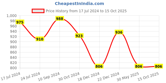 tatacliq.com Honey by Pantaloons Rust Cotton Pants honey by pantaloons Price History Graph from 17 Jul 2024 to 15 Oct 2025