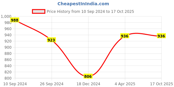 tatacliq.com Honey by Pantaloons Rust Cotton Pants honey by pantaloons Price History Graph from 10 Sep 2024 to 16 Oct 2025