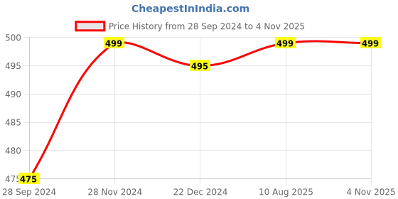 tatacliq.com Honey by Pantaloons Rust Cotton Printed T-Shirt honey by pantaloons Price History Graph from 28 Sep 2024 to 4 Nov 2025
