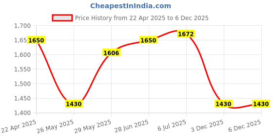 tatacliq.com Honey by Pantaloons Rust Embroidered A-Line Dress honey by pantaloons Price History Graph from 22 Apr 2025 to 6 Dec 2025