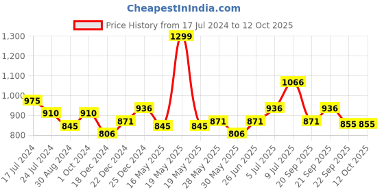 tatacliq.com Honey by Pantaloons Rust High Rise Palazzos honey by pantaloons Price History Graph from 17 Jul 2024 to 12 Oct 2025