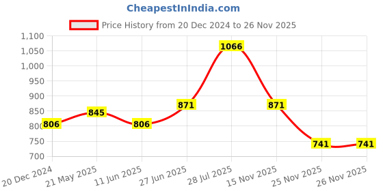 tatacliq.com Honey by Pantaloons Rust High Rise Palazzos honey by pantaloons Price History Graph from 20 Dec 2024 to 26 Nov 2025