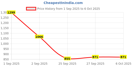 tatacliq.com Honey by Pantaloons Rust High Rise Palazzos honey by pantaloons Price History Graph from 1 Sep 2025 to 6 Oct 2025