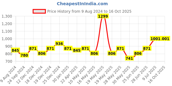 tatacliq.com Honey by Pantaloons Rust Linen High Rise Shorts honey by pantaloons Price History Graph from 9 Aug 2024 to 16 Oct 2025