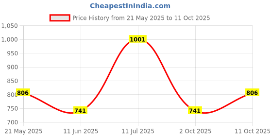 tatacliq.com Honey by Pantaloons Rust Linen High Rise Shorts honey by pantaloons Price History Graph from 21 May 2025 to 11 Oct 2025