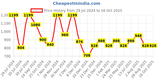 tatacliq.com Honey by Pantaloons Rust Loose Fit Top honey by pantaloons Price History Graph from 29 Jul 2024 to 16 Oct 2025