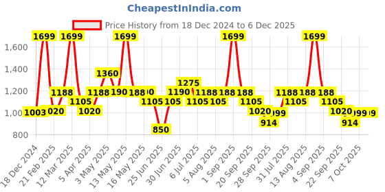 tatacliq.com Honey by Pantaloons Rust Print Trousers honey by pantaloons Price History Graph from 18 Dec 2024 to 6 Dec 2025