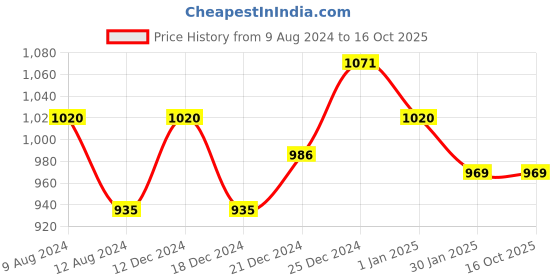 tatacliq.com Honey by Pantaloons Rust Printed A-Line Dress honey by pantaloons Price History Graph from 9 Aug 2024 to 16 Oct 2025