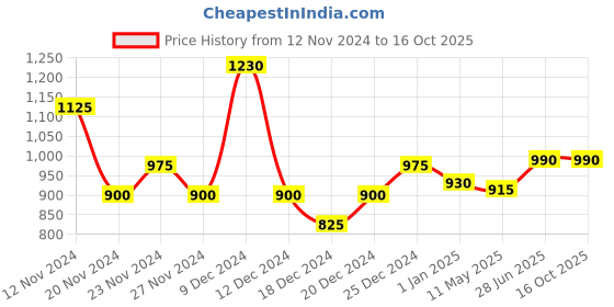 tatacliq.com Honey by Pantaloons Rust Printed A-Line Dress honey by pantaloons Price History Graph from 12 Nov 2024 to 16 Oct 2025