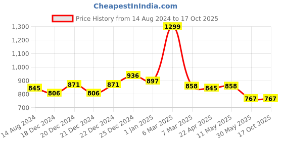 tatacliq.com Honey by Pantaloons Rust Regular Fit Shirt honey by pantaloons Price History Graph from 14 Aug 2024 to 15 Oct 2025